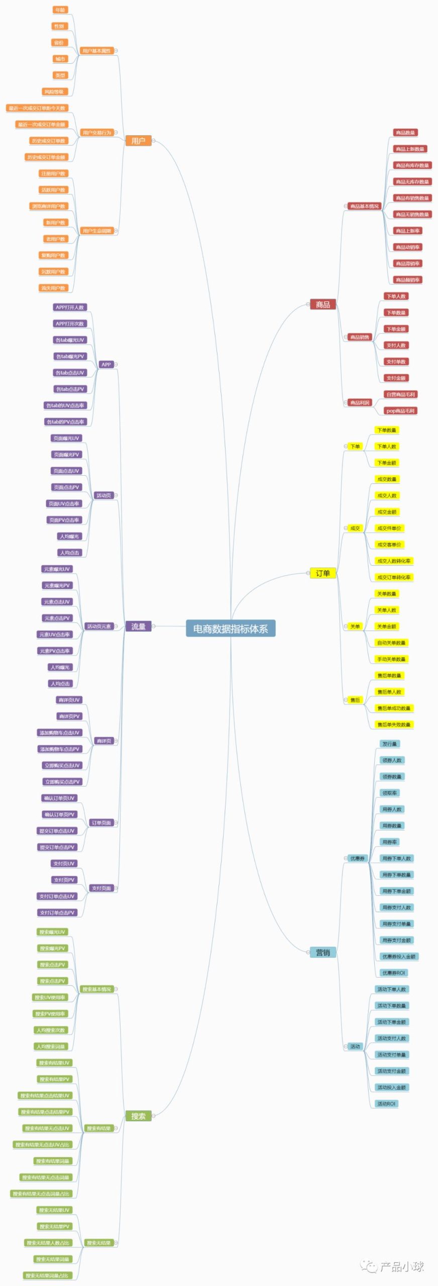 The article "Long Dry Goods" explains the e-commerce data index system in detail.